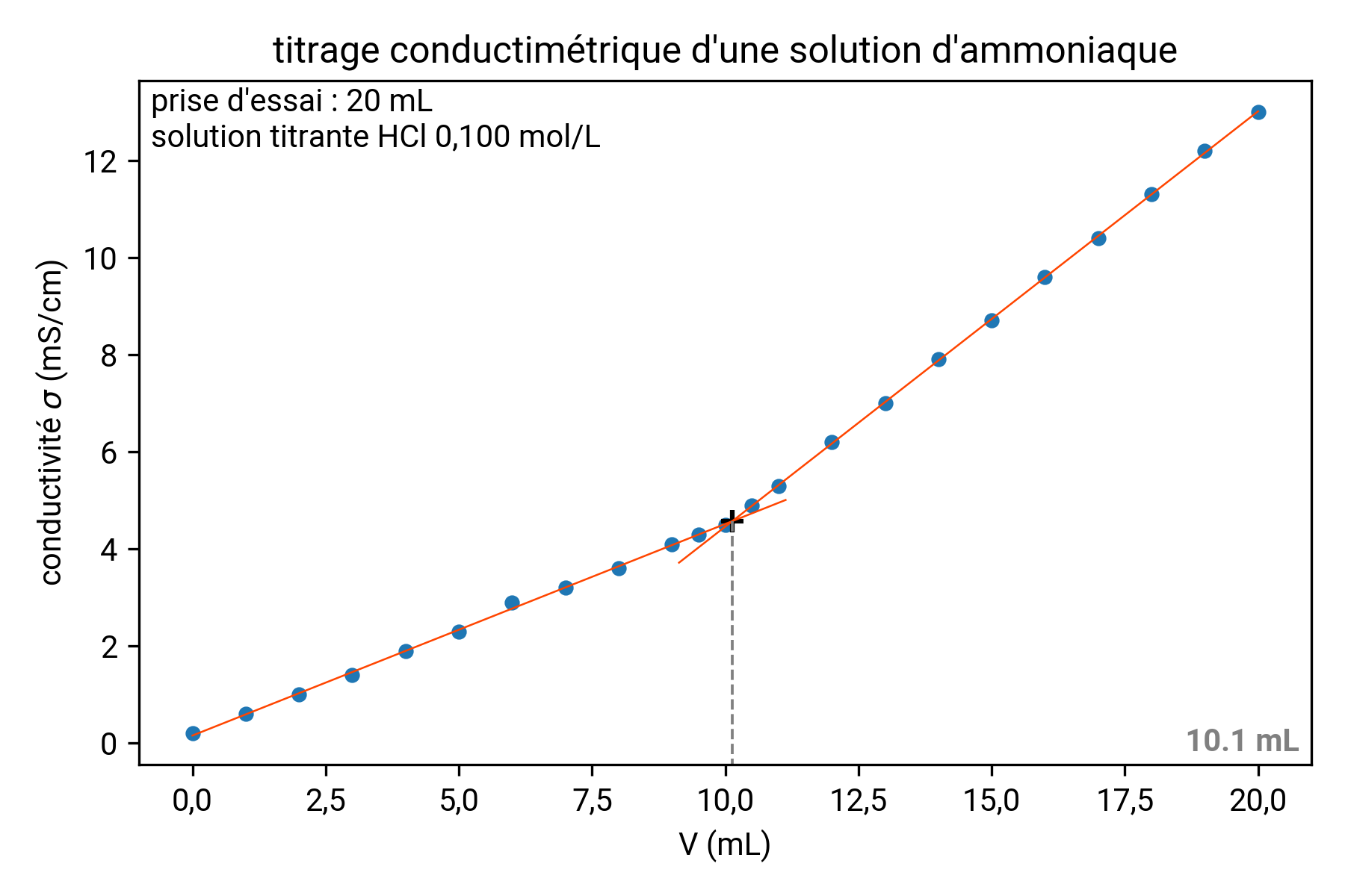 Courbe De Titrage Conductimétrique-Python – Astrolabe-science